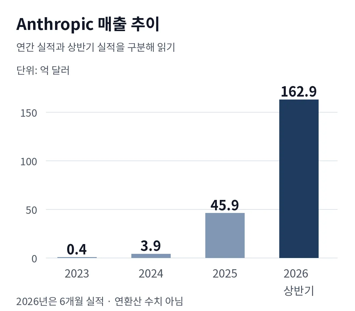 Anthropic 매출 추이