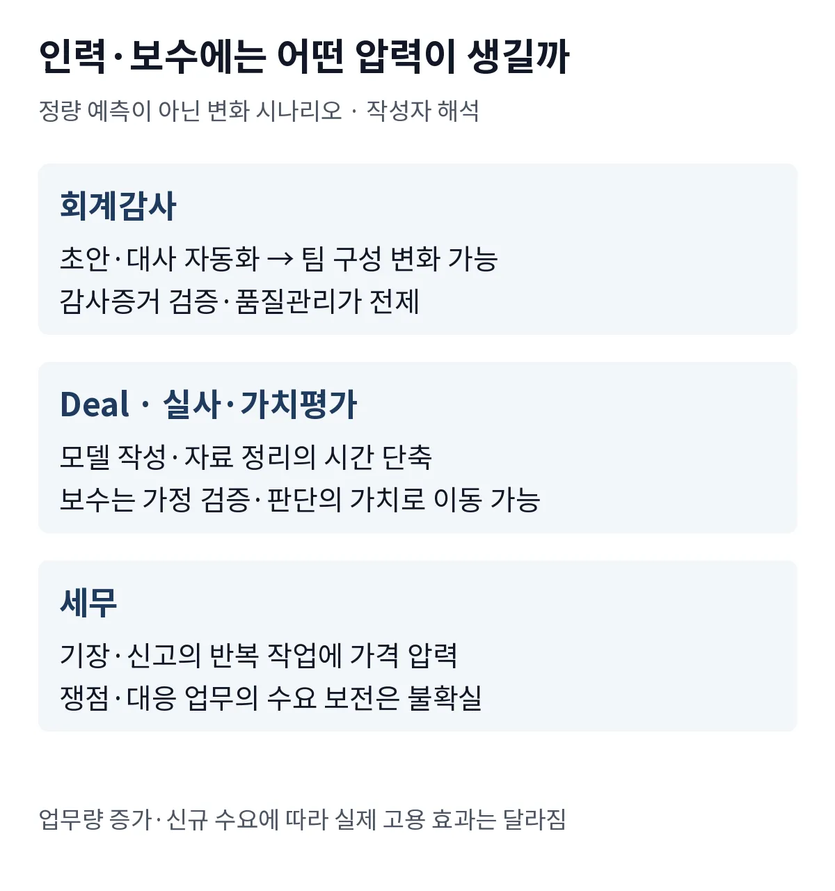 업무별 인력·보수 변화 시나리오