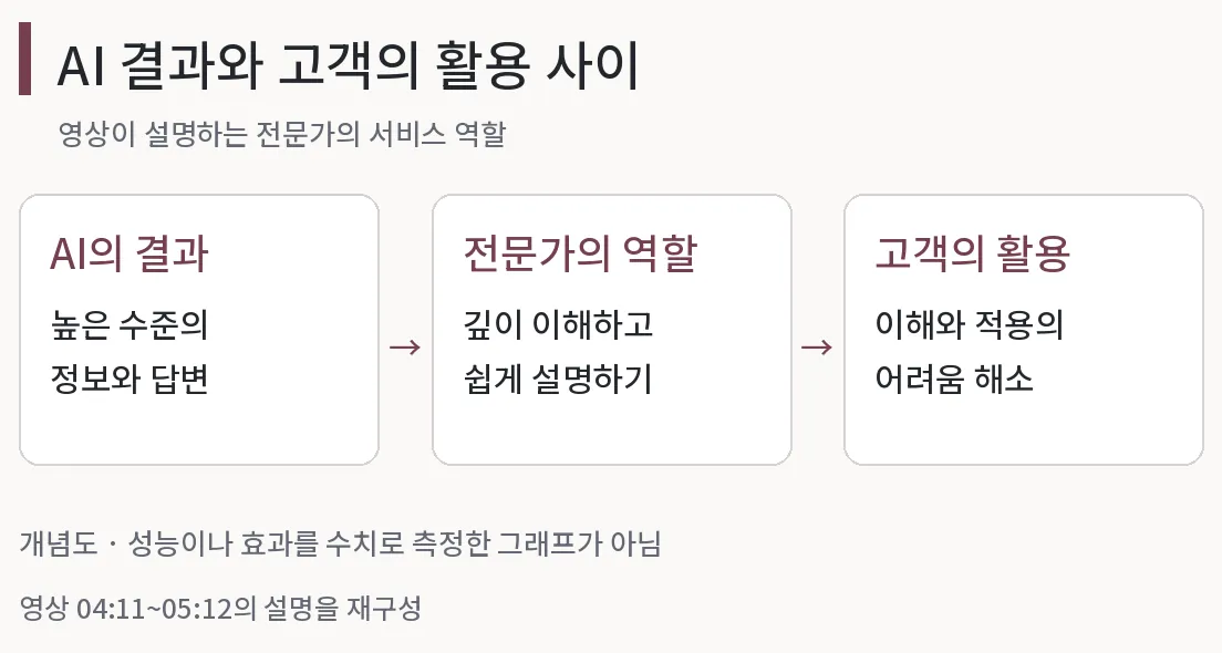 AI 결과와 고객 활용의 간극을 설명한 개념도. 영상 04:11~05:12를 재구성했습니다.