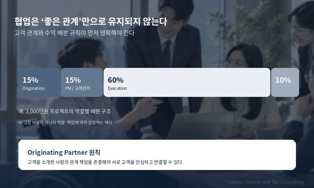 Collabo 수익배분과 Originating Partner 원칙