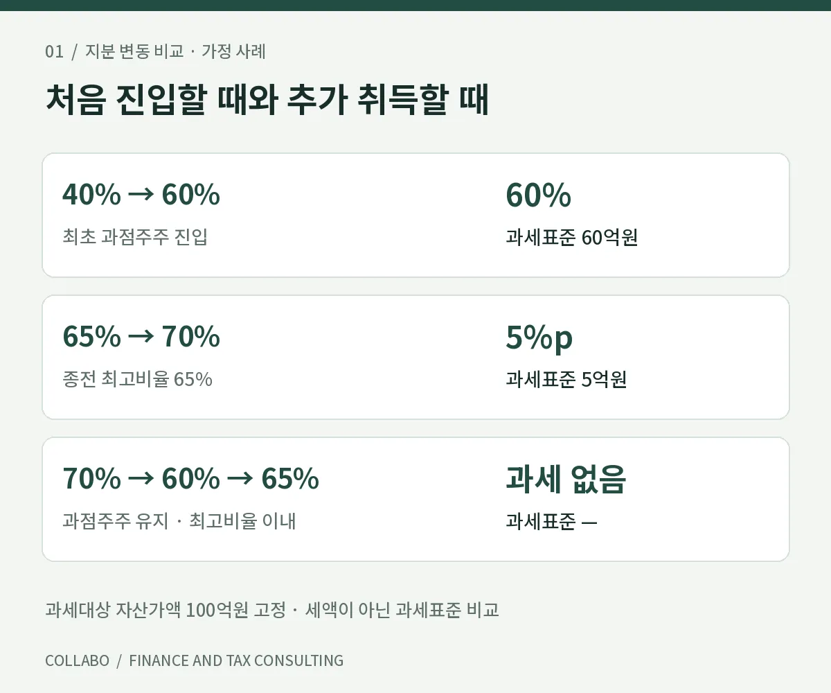 가정 사례: 자산가액 100억원 고정. 마지막 사례는 과점주주 지위를 계속 유지한 경우입니다. 근거: 지방세법 시행령 제11조.