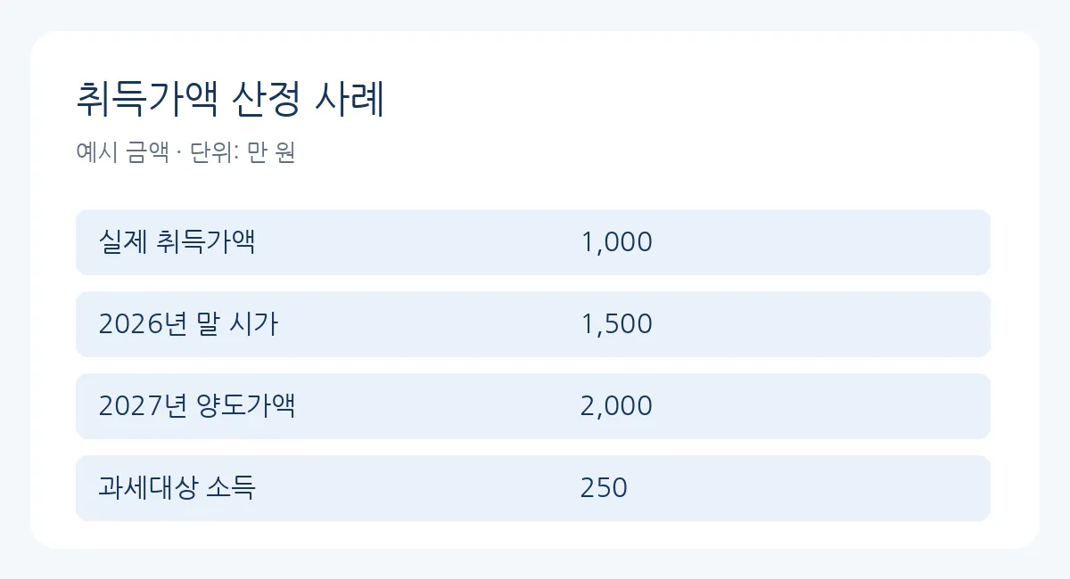 예시: 2,000 - 1,500 - 250 = 과세대상 250만 원
