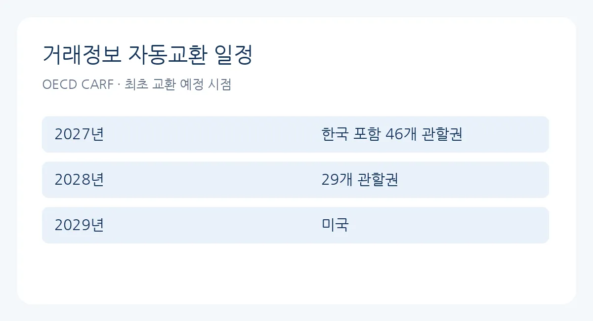 국제 정보교환 도입 예정 일정: 국가별 차이 존재