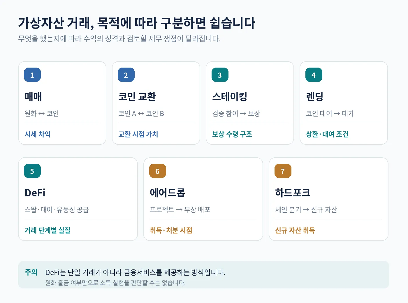 매매 교환 스테이킹 렌딩 디파이 에어드롭 하드포크 등 가상자산 거래 유형 일곱 가지를 정리한 도식