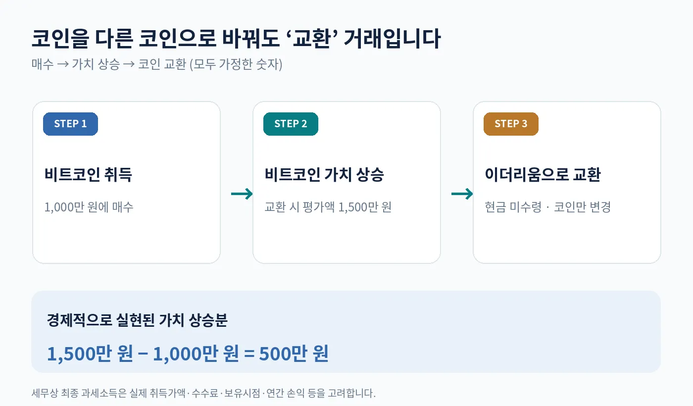 비트코인 1000만원 매수 후 1500만원 상당의 이더리움과 교환하는 거래 예시 도식