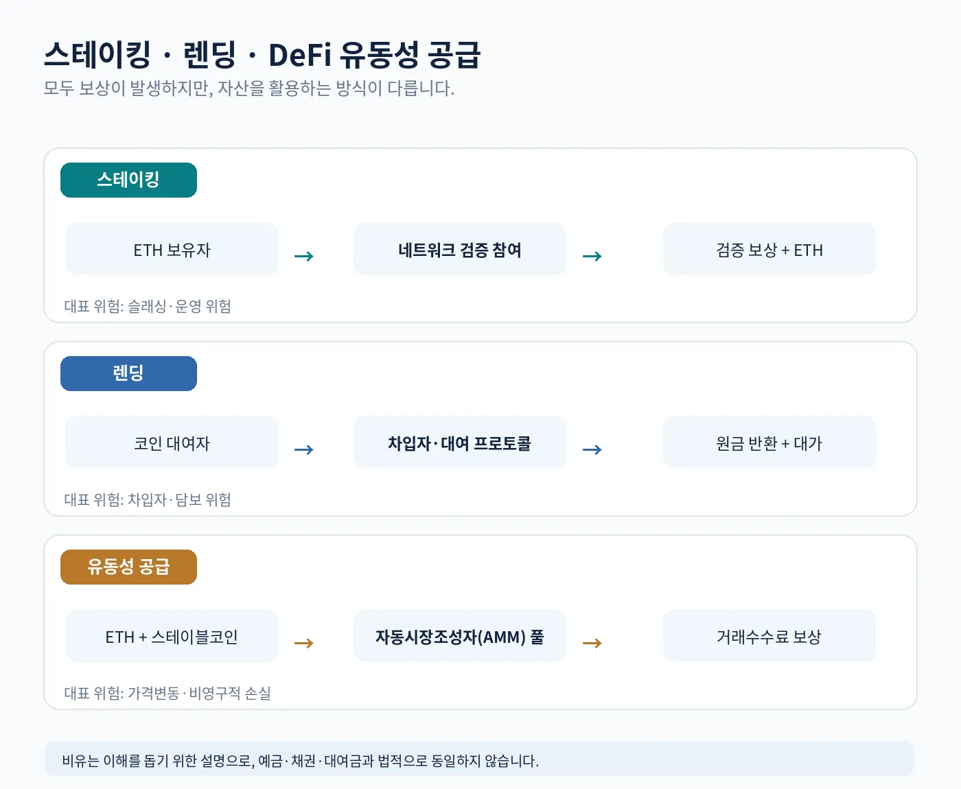 스테이킹 렌딩 유동성 공급의 절차와 보상 원천을 비교한 도식