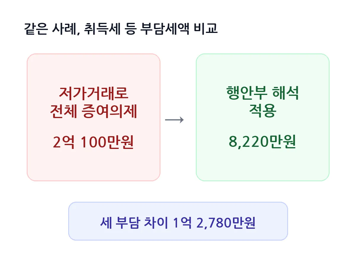 부담부증여 취득세 등 2억100만원과 8220만원 비교