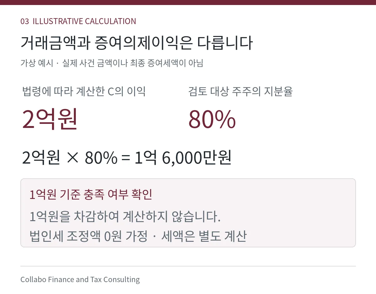 특정법인의 이익 2억원에 주주 지분율 80%를 곱하여 증여의제이익 1억 6천만원을 계산하는 예시
