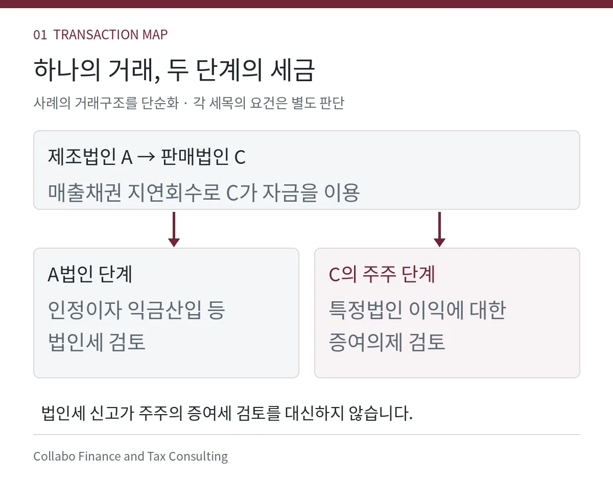 매출채권 지연회수에서 제조법인의 법인세와 특정법인 주주의 증여세로 나뉘는 검토구조