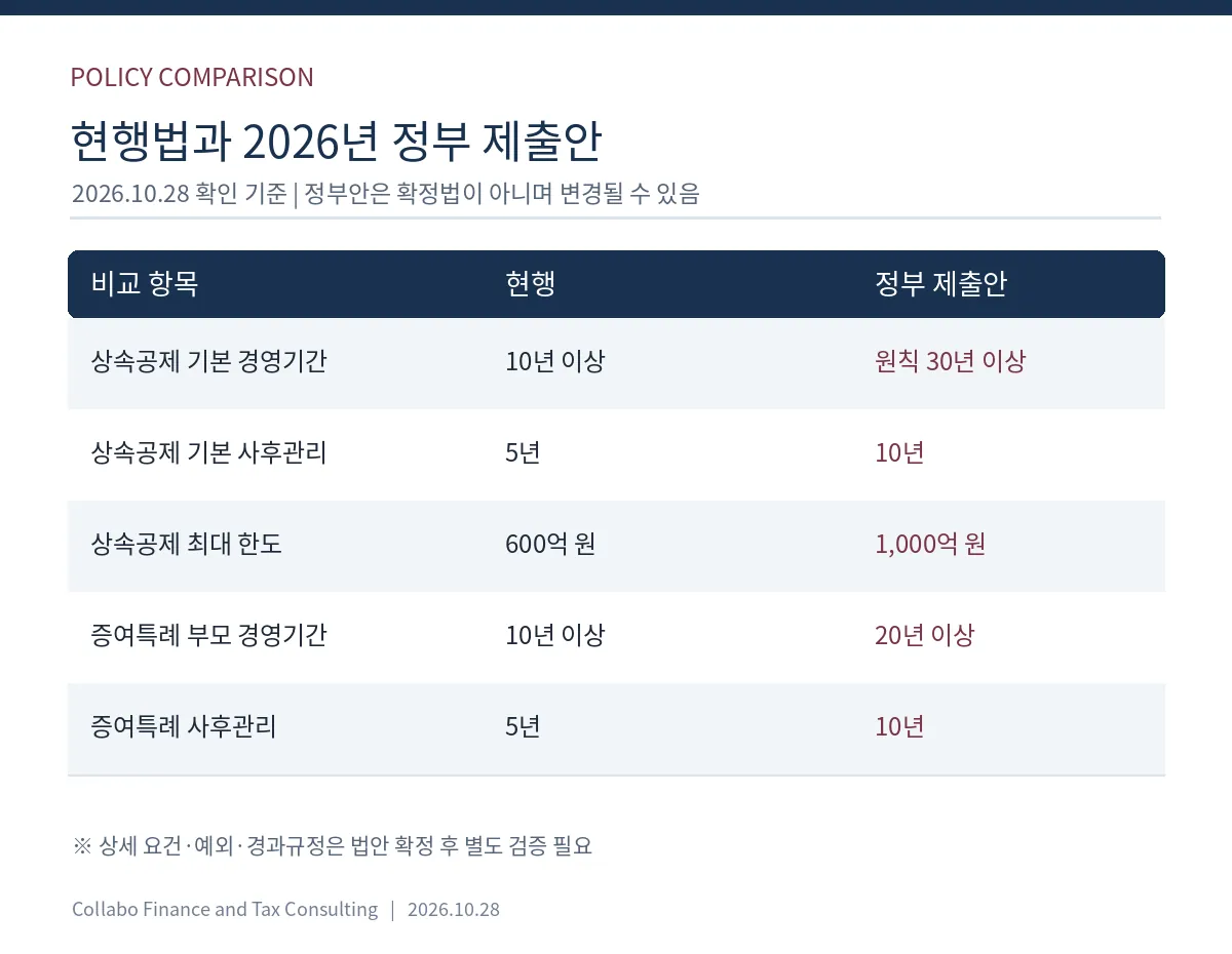 가업상속공제와 증여특례의 경영기간, 사후관리, 최대 한도 현행 정부안 비교