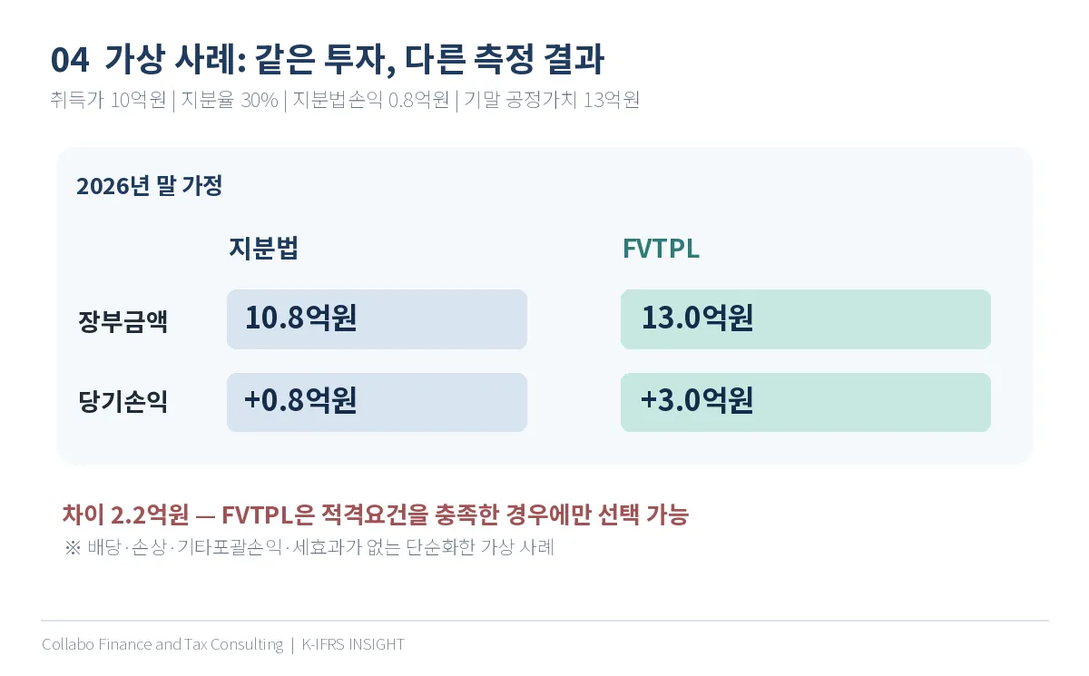 취득가 10억원 투자의 지분법과 당기손익 공정가치측정 가상 수치 비교