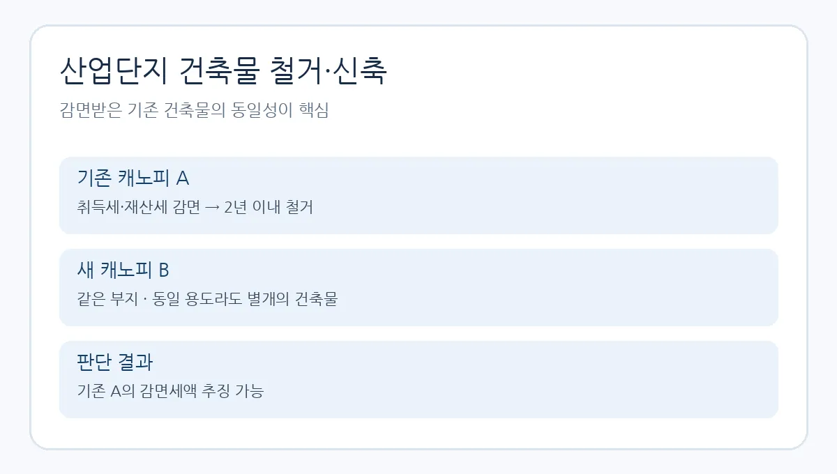 기존 캐노피 철거와 신규 캐노피 설치 및 추징 가능성을 설명한 도식