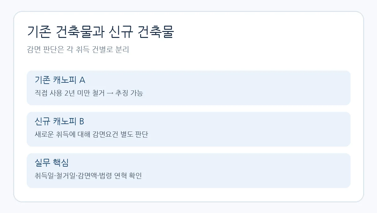 기존 건축물의 추징과 신규 건축물의 감면을 분리해 판단하는 도식
