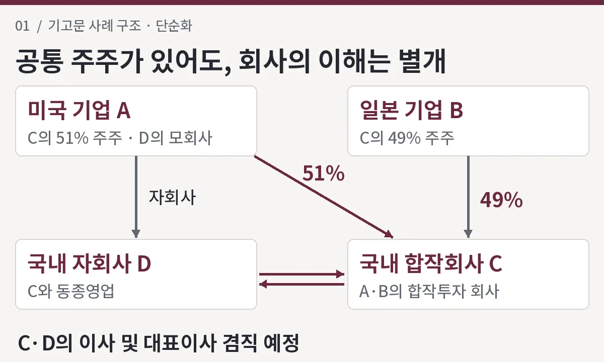 A·B가 C에 각각 51%·49% 출자하고 A가 D를 자회사로 둔 구조